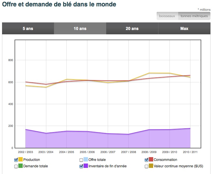 Offre et demande de blé dans le monde au 12 jan 11 Offre et demande de blé dans le monde au 12 jan 11